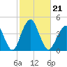 Belmar tide chart for Monday, October 21, 2024