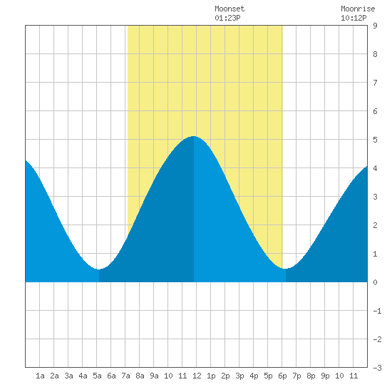Belmar tide chart for Tuesday, October 22, 2024