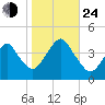 Belmar tide chart for Thursday, October 24, 2024