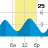 Belmar tide chart for Friday, October 25, 2024