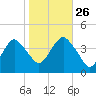 Belmar tide chart for Saturday, October 26, 2024