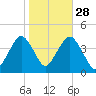 Belmar tide chart for Monday, October 28, 2024