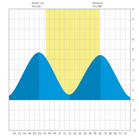 Belmar tide chart for Tuesday, October 29, 2024