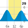 Belmar tide chart for Tuesday, October 29, 2024