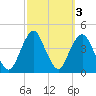 Belmar tide chart for Thursday, October 3, 2024