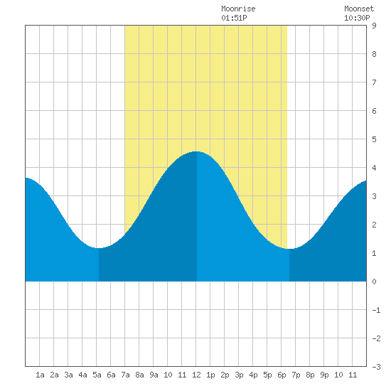 Belmar tide chart for Wednesday, October 9, 2024