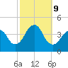 Belmar tide chart for Wednesday, October 9, 2024