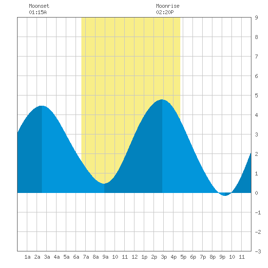 Belmar tide chart for Monday, November 11, 2024