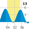 Belmar tide chart for Wednesday, November 13, 2024