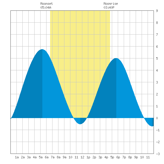 Belmar tide chart for Thursday, November 14, 2024