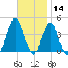 Belmar tide chart for Thursday, November 14, 2024
