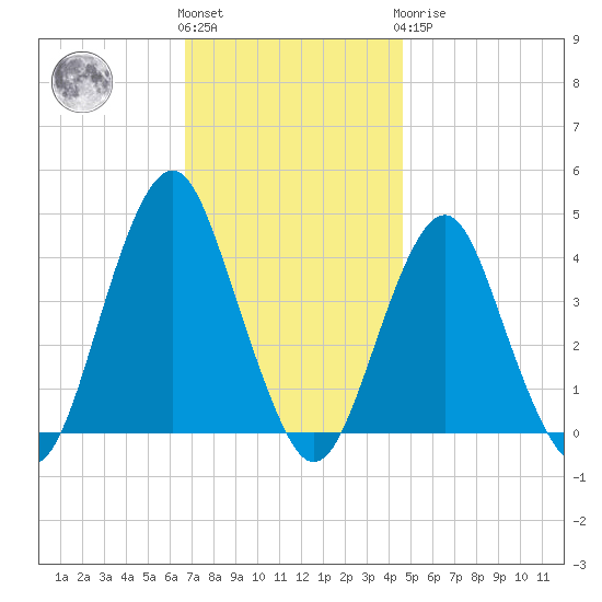 Belmar tide chart for Friday, November 15, 2024