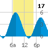 Belmar tide chart for Sunday, November 17, 2024