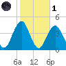 Belmar tide chart for Friday, November 1, 2024