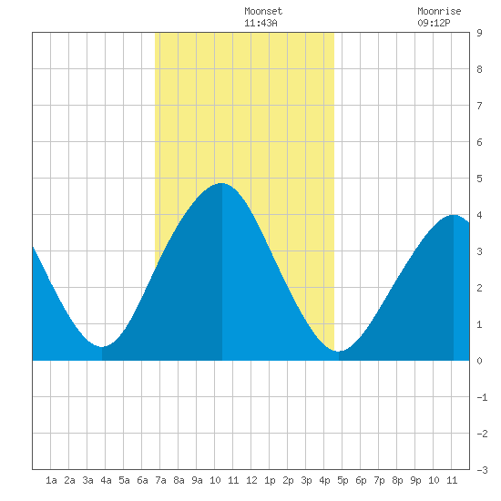 Belmar tide chart for Wednesday, November 20, 2024