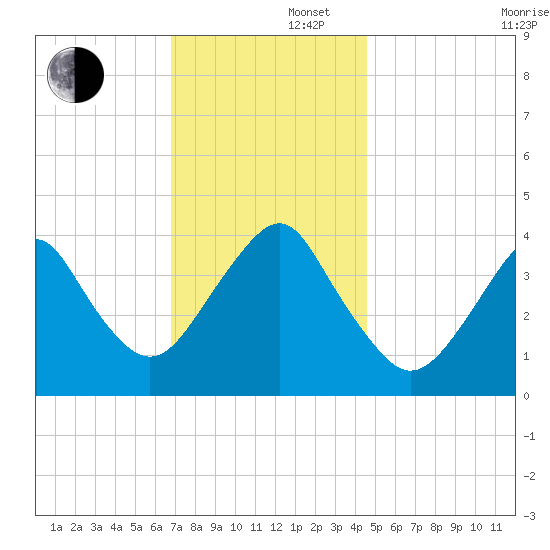 Belmar tide chart for Friday, November 22, 2024
