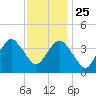 Belmar tide chart for Monday, November 25, 2024