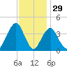 Belmar tide chart for Friday, November 29, 2024