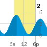 Belmar tide chart for Saturday, November 2, 2024
