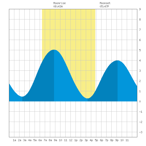 Belmar tide chart for Sunday, November 3, 2024