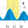 Belmar tide chart for Sunday, November 3, 2024
