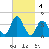 Belmar tide chart for Monday, November 4, 2024