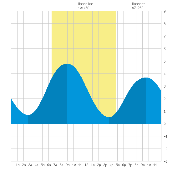 Belmar tide chart for Tuesday, November 5, 2024
