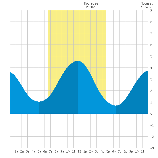 Belmar tide chart for Friday, November 8, 2024