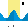 Belmar tide chart for Friday, November 8, 2024