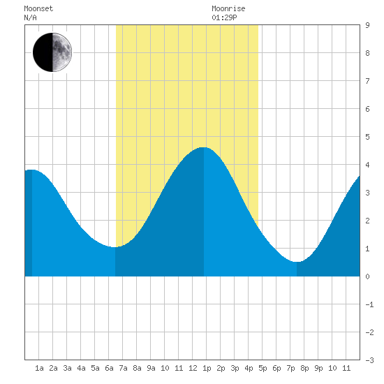 Belmar tide chart for Saturday, November 9, 2024