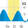 Belmar tide chart for Wednesday, December 11, 2024