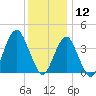 Belmar tide chart for Thursday, December 12, 2024