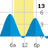 Belmar tide chart for Friday, December 13, 2024