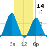 Belmar tide chart for Saturday, December 14, 2024