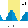 Belmar tide chart for Thursday, December 19, 2024