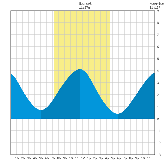 Belmar tide chart for Saturday, December 21, 2024