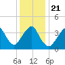 Belmar tide chart for Saturday, December 21, 2024