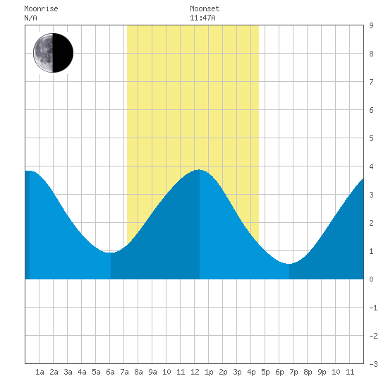 Belmar tide chart for Sunday, December 22, 2024