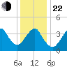 Belmar tide chart for Sunday, December 22, 2024