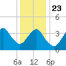 Belmar tide chart for Monday, December 23, 2024