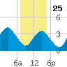 Belmar tide chart for Wednesday, December 25, 2024