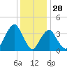 Belmar tide chart for Saturday, December 28, 2024