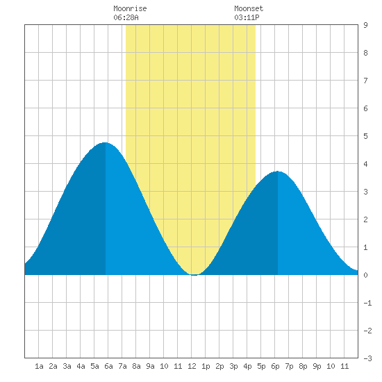 Belmar tide chart for Sunday, December 29, 2024