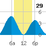 Belmar tide chart for Sunday, December 29, 2024