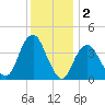Belmar tide chart for Monday, December 2, 2024