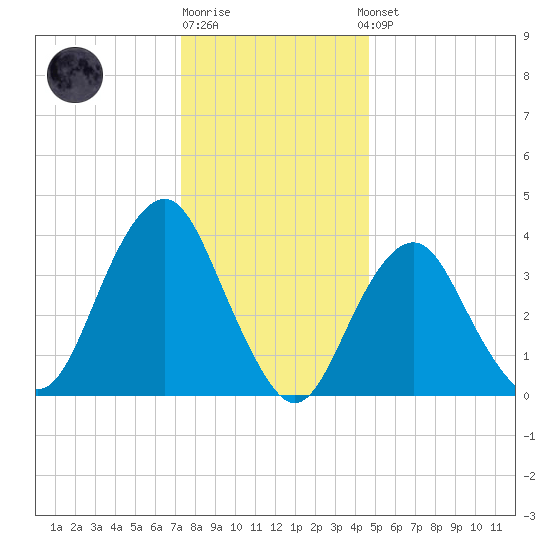 Belmar tide chart for Monday, December 30, 2024