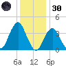 Belmar tide chart for Monday, December 30, 2024