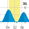 Belmar tide chart for Tuesday, December 31, 2024
