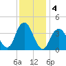 Belmar tide chart for Wednesday, December 4, 2024