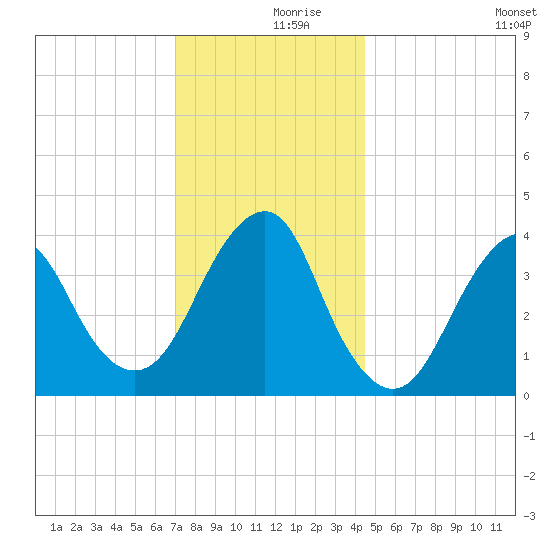 Belmar tide chart for Saturday, December 7, 2024